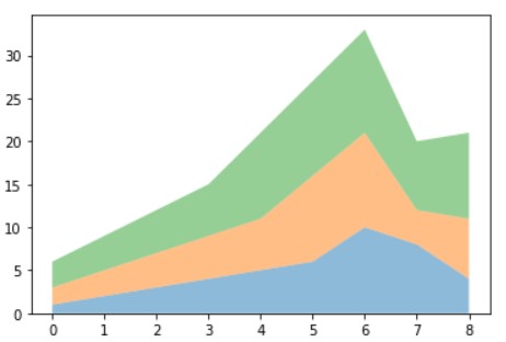 stackplot | data visualization